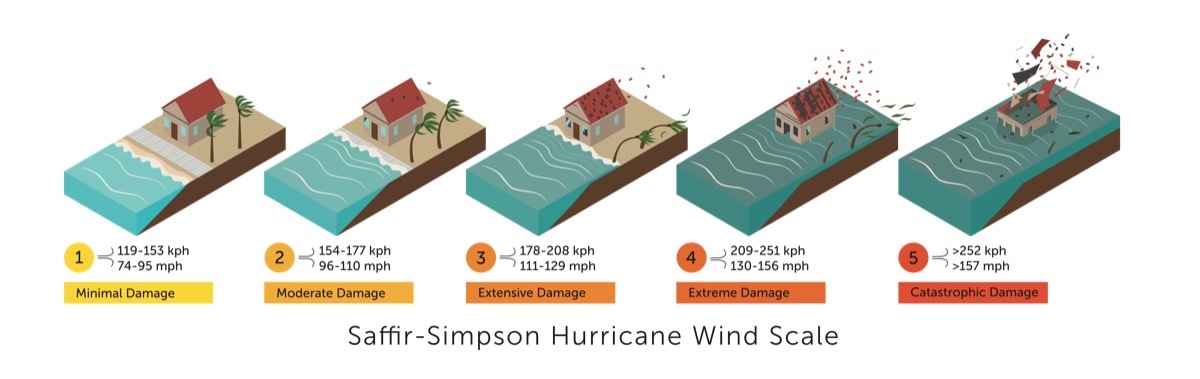saffir-simpson hurricane scale- hurricane facts